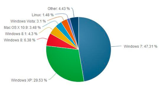 Статистика использования ОС Windows на мировом рынке