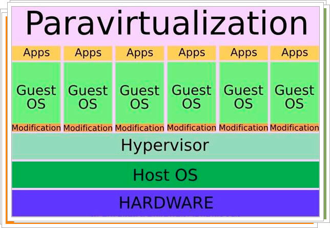 Паравиртуализация Паравиртуализация
